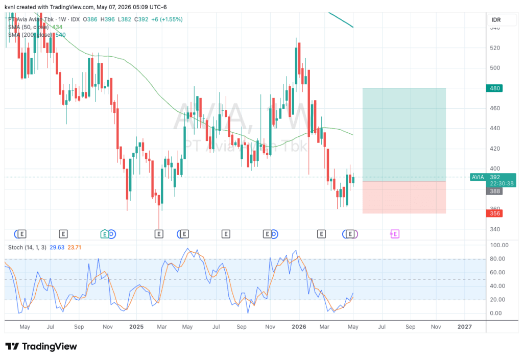 Chart AVIA