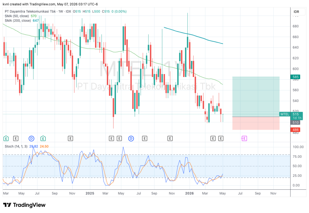 Chart MTEL
