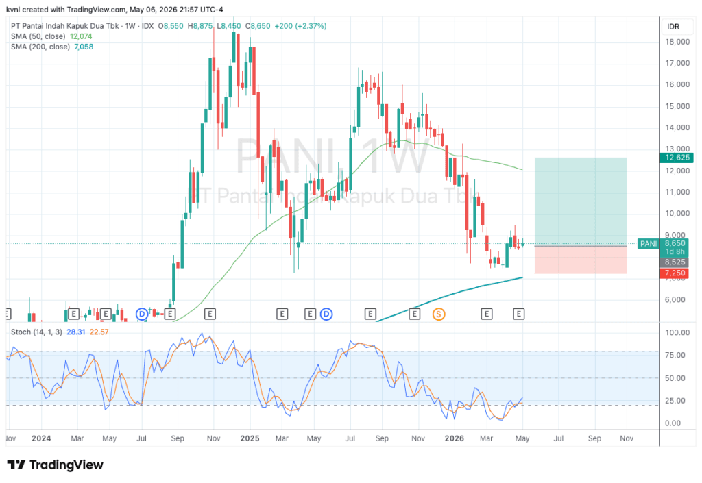Chart PANI