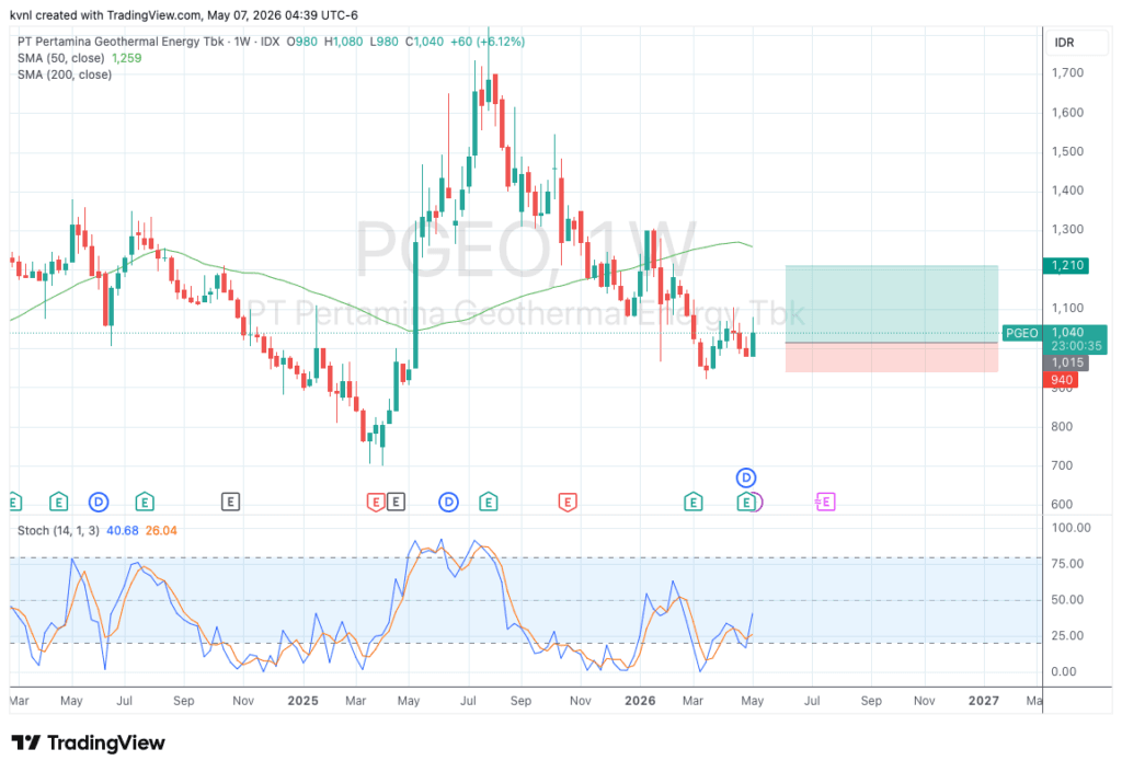 Chart  PGEO 