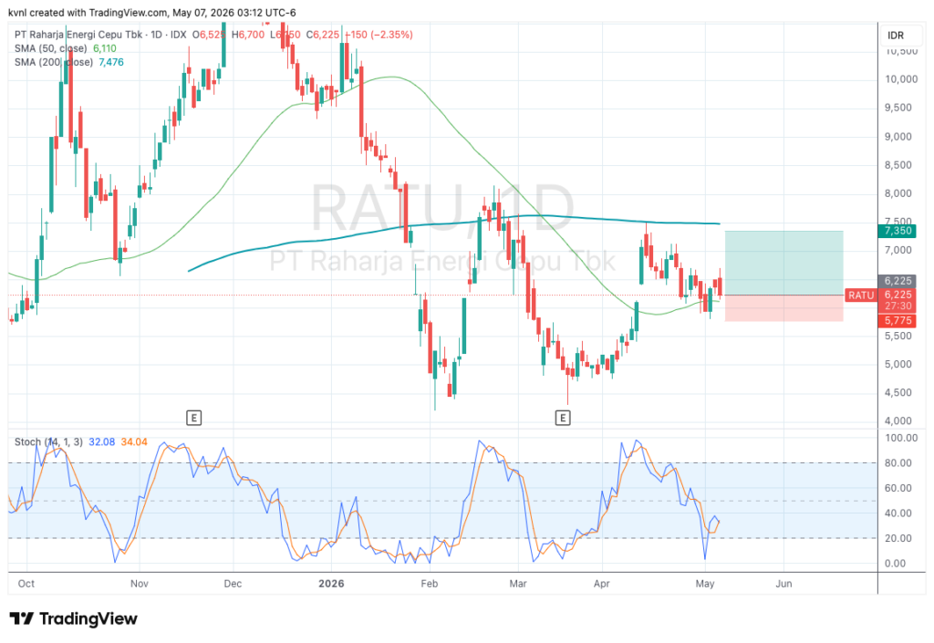 Chart RATU