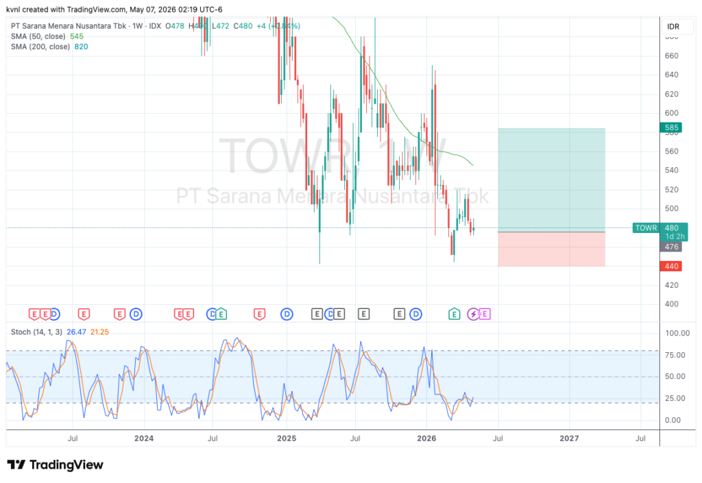 Chart TOWR